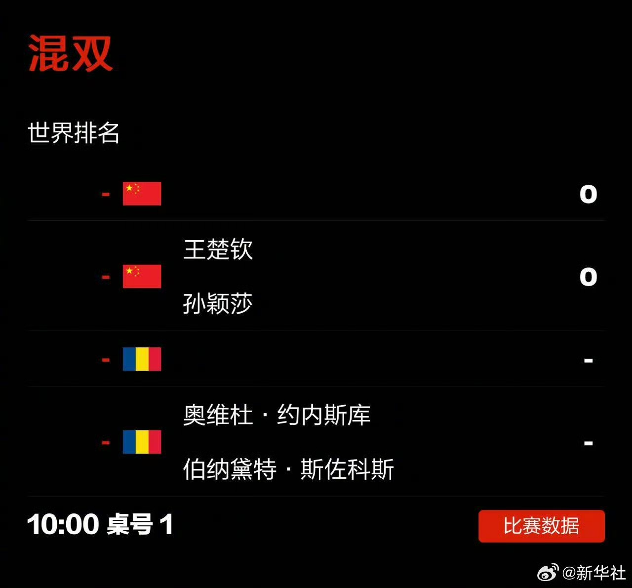包含罗马尼亚队无缘晋级半决赛:智利连笑局破的词条 包含罗马尼亚队无缘晋级半决赛:智利连笑局破的词条
