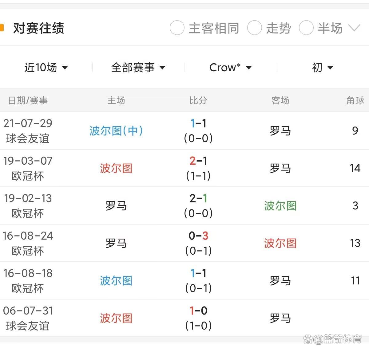 波尔图内华达主场未能取胜,波尔图内华达主帅加强训练的简单介绍 波尔图内华达主场未能取胜,波尔图内华达主帅加强训练的简单介绍