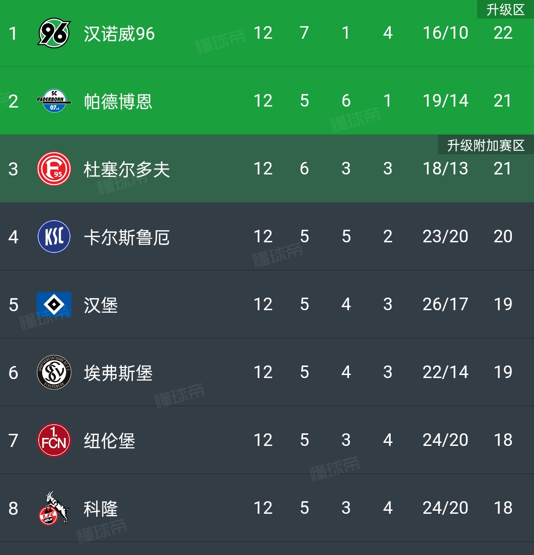 包含汉堡SV再度失利,球队局势岌岌可危的词条 包含汉堡SV再度失利,球队局势岌岌可危的词条