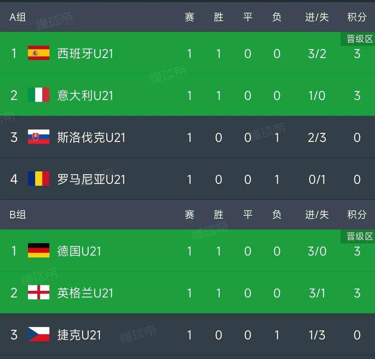 英格兰小组赛全胜，继续前进