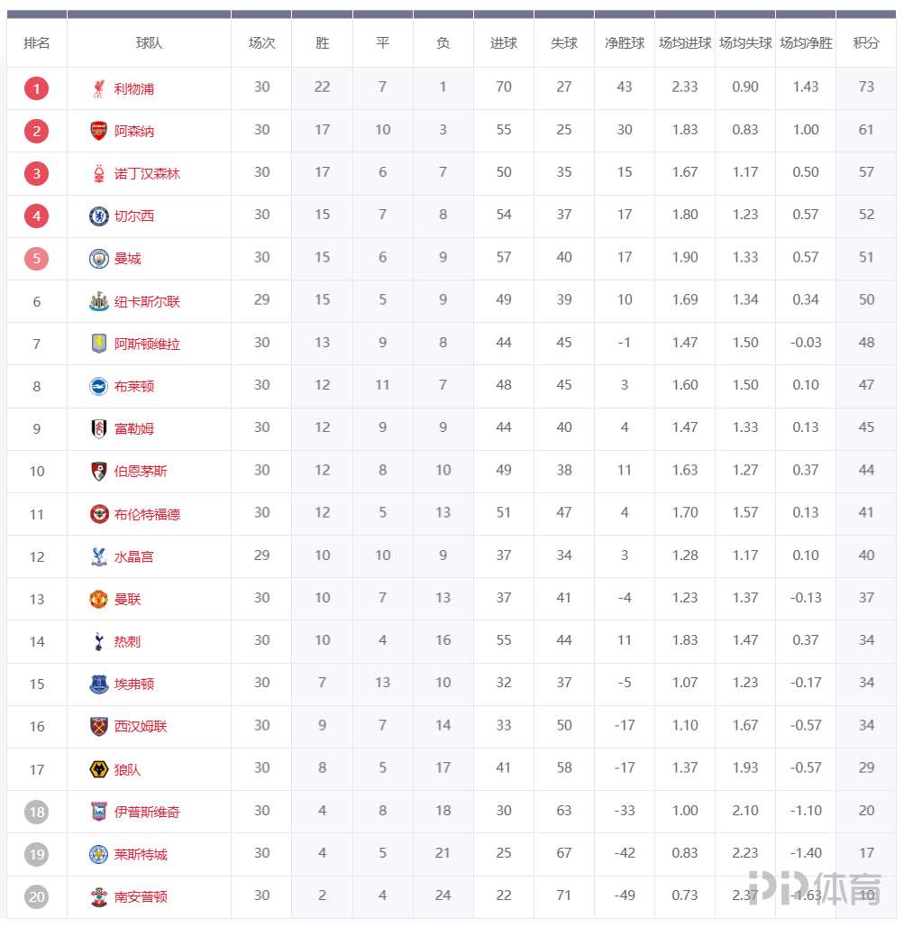 莱斯特城连胜在望,前进中游积分榜 莱斯特城连胜在望,前进中游积分榜