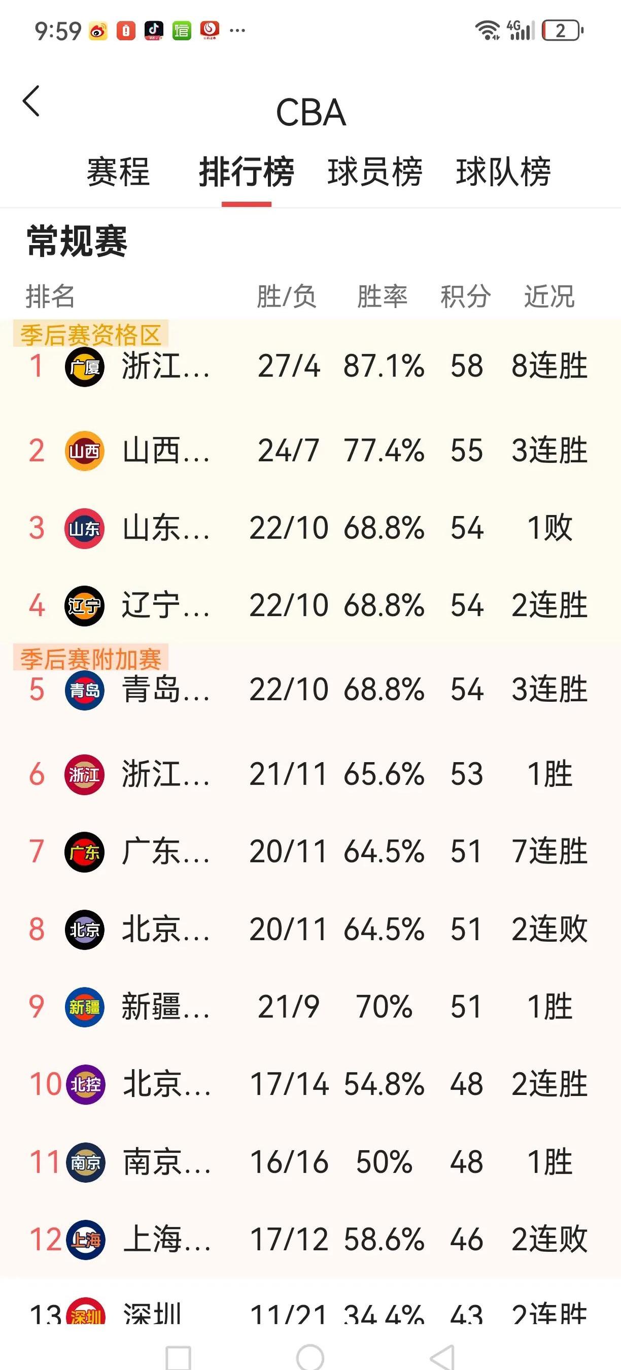 北京首钢险胜山西队,继续领跑积分榜的简单介绍 北京首钢险胜山西队,继续领跑积分榜的简单介绍