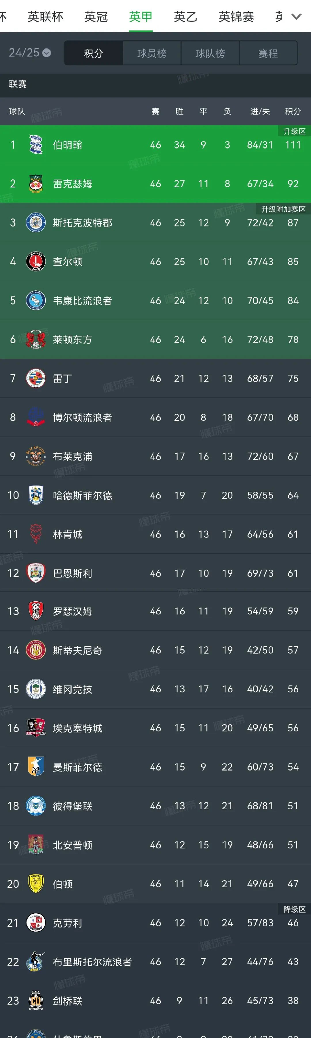 英格兰联赛冠军产生,消息曝光 英格兰联赛冠军产生,消息曝光